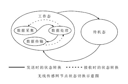 無線傳感網(wǎng)節(jié)點(diǎn)狀態(tài)切換示意圖