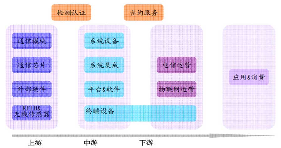 物聯(lián)網(wǎng)產(chǎn)業(yè)鏈